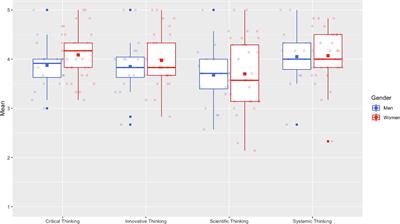 Complex thinking and adopting artificial intelligence tools: a study of university students